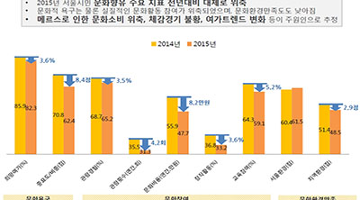 서울시민의 문화활동 동향, ‘2015년 문화향유 실태조사’ 결과는